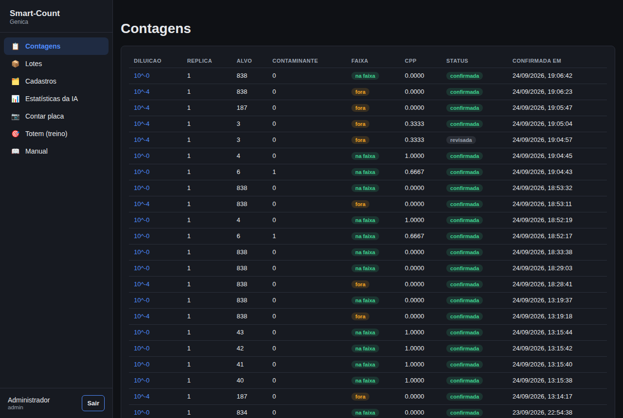 Lista de contagens